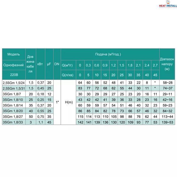Насос свердловинний SHIMGE 3SG(m) 1.8/20-0.55 кВт, Н 86(66)м, Q 45(30)л/хв, &Oslash;75 мм, (кабель 40 м) 1040647 фото