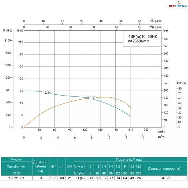 Насос свердловинний SHIMGE 4SP(m) 10/14-2.2 кВт, Н90(64)м, Q210(150) л/хв, &Oslash; 96мм 1044660 фото