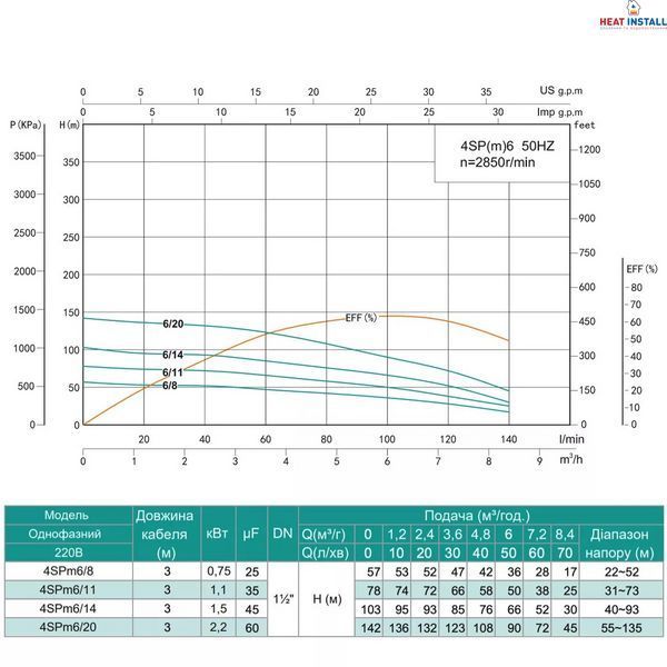 Насос свердловинний SHIMGE 4SP(m) 6/8-0.75 кВт, Н57(36)м, Q140(100) л/хв, &Oslash;96 мм 1044662 фото