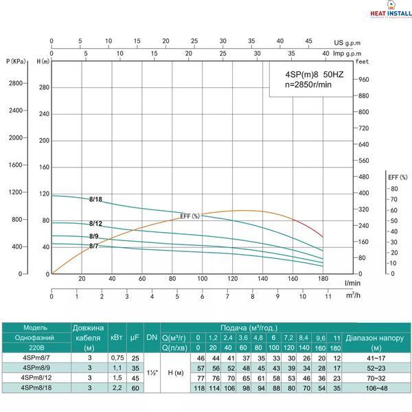 Насос свердловинний SHIMGE 4SP(m) 8/7-0.75 кВт, Н46(30)м, Q180(120) л/хв, &Oslash;96 мм 1044663 фото