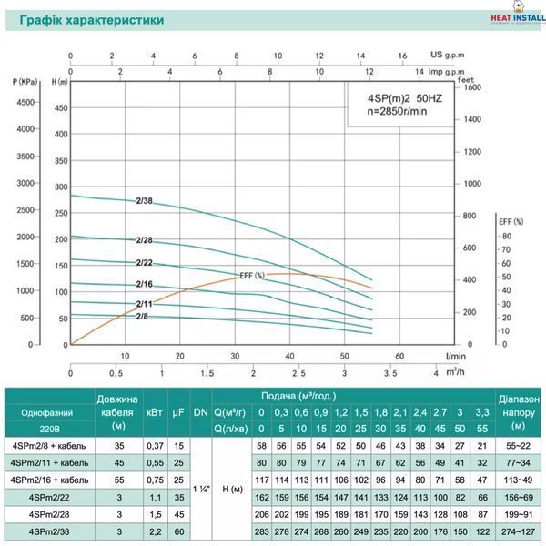 Насос свердловинний SHIMGE 4SP(m) 2/11-0.55 кВт, Н 80(65)м, Q 55(30)л/хв, &Oslash;96 мм, (кабель 45 м) 1040652 фото