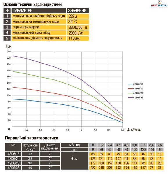 Насос свердловинний з підв, стійк, до піску OPTIMA 4SD6/36 4,0 кВт 227м 3-фазний ( 2 частини ) 000021132 фото