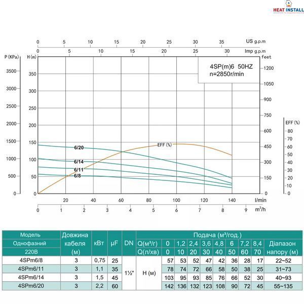 Насос свердловинний SHIMGE 4SP(m) 6/11-1.1 кВт, Н78(50)м, Q140(100) л/хв, &Oslash;96 мм 1044667 фото