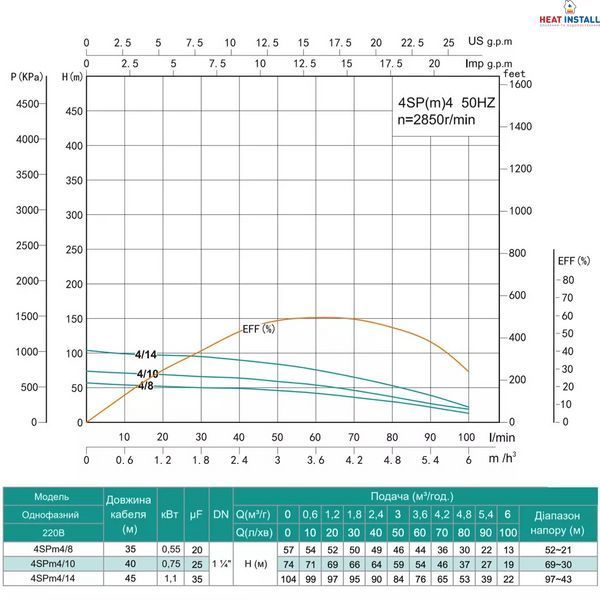 Насос свердловинний SHIMGE 4SP(m) 4/10-0.75 кВт, Н74(54)м, Q100(60) л/хв, &Oslash;96 мм, (кабель 40 м) 1044670 фото