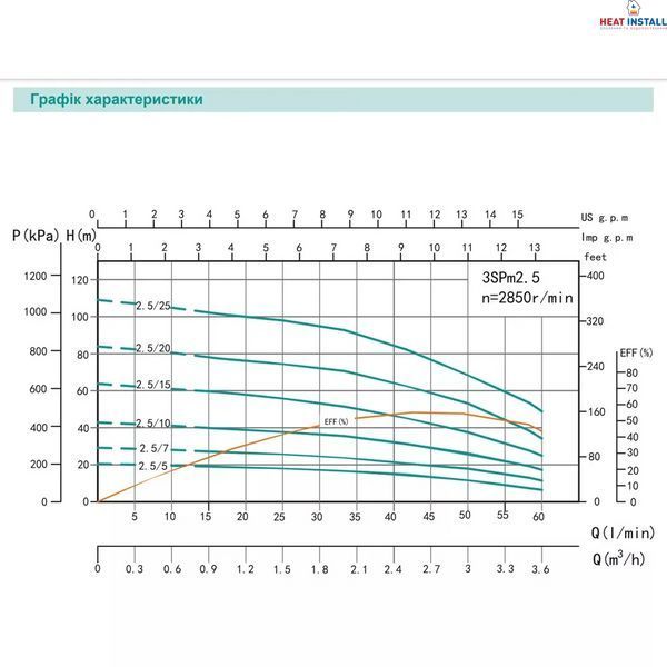 Насос свердловинний SHIMGE 3SP(m) 2.5/15-0.55 кВт, Н 62(47)м, Q 60(40)л/хв, &Oslash;75 мм, (кабель 40 м) 1037629 фото