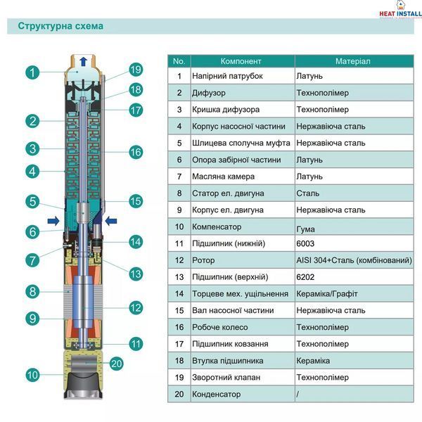 Насос свердловинний SHIMGE 3SP(m) 2.5/15-0.55 кВт, Н 62(47)м, Q 60(40)л/хв, &Oslash;75 мм, (кабель 40 м) 1037629 фото
