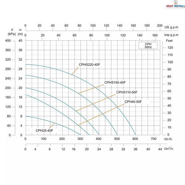 Насос циркуляційний SHIMGE CPH40-50F, Hmax 17м, Qmax 350 л/хв, 0,9 кВт 1047119 фото