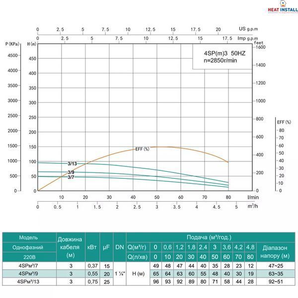 Насос свердловинний SHIMGE 4SP(m) 3/9-0.55 кВт, Н65(48)м, Q80(50) л/хв, &Oslash;96 мм 1044687 фото