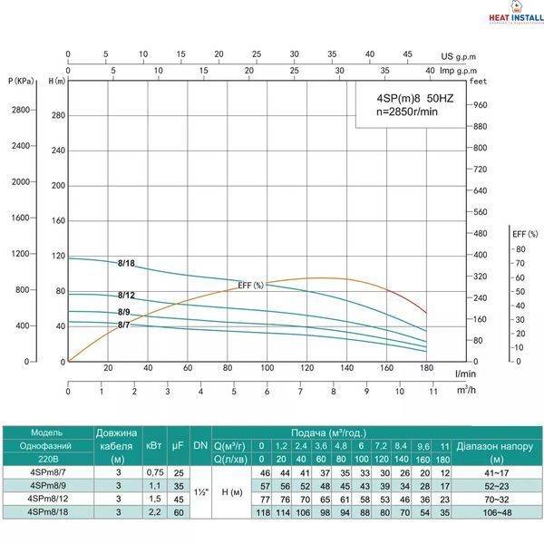 Насос свердловинний SHIMGE 4SP(m) 8/12-1.5 кВт, Н77(53)м, Q180(120) л/хв, &Oslash;96 мм 1044686 фото