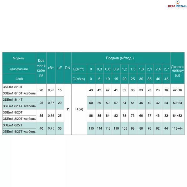 Насос свердловинний SHIMGE 3SE(m) 1.8/10T-0.25 кВт, Н 43(33)м, Q 45(30)л/хв, &Oslash;75 мм, (кабель 20 м) 1037674 фото