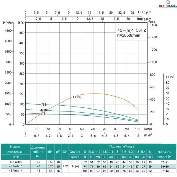 Насос свердловинний SHIMGE 4SP(m) 4/8-0.55 кВт, Н57(44)м, Q100(60) л/хв, &Oslash;96 мм 1044685 фото