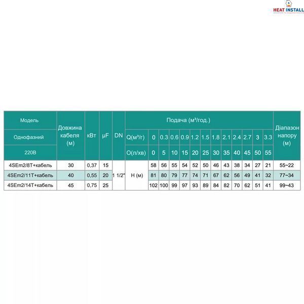 Насос свердловинний SHIMGE 4SE(m) 2/8T-0.37 кВт, Н 58(38)м, Q 55(40)л/хв, &Oslash;96 мм, (кабель 30 м) 1037694 фото