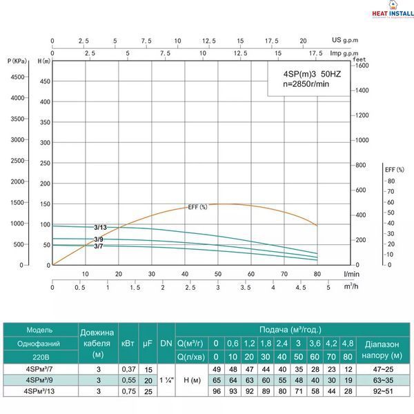 Насос свердловинний SHIMGE 4SP(m) 3/7-0.37 кВт, Н49(35)м, Q80(50) л/хв, &Oslash;96 мм 1044688 фото