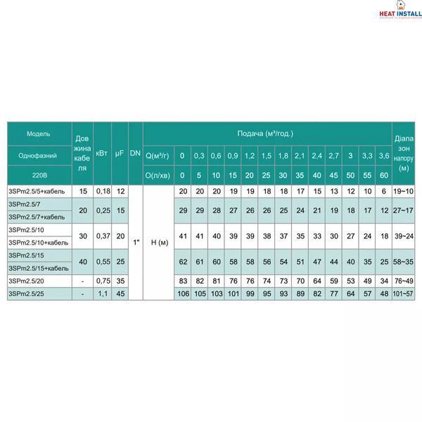3SPm 2.5/25 - 1.1 SHIMGE (кабель 60м)ц/біж. 1,1кВт Н 106(82))м Q 70(40)л/хв &Oslash;75мм  1047600 фото
