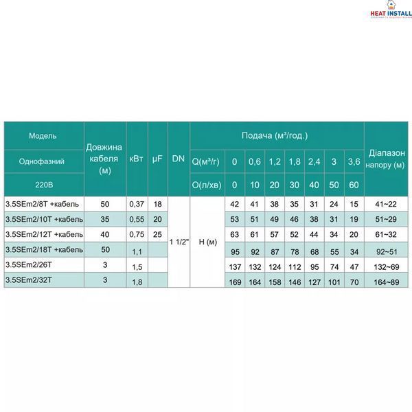 3,5SЕm 2/26T-1,5Т SHIMGE (60м кабелю) ц/біж. 1,5кВт Н 137(95)м Q 60(40)л/хв &Oslash;89мм 1048130 фото