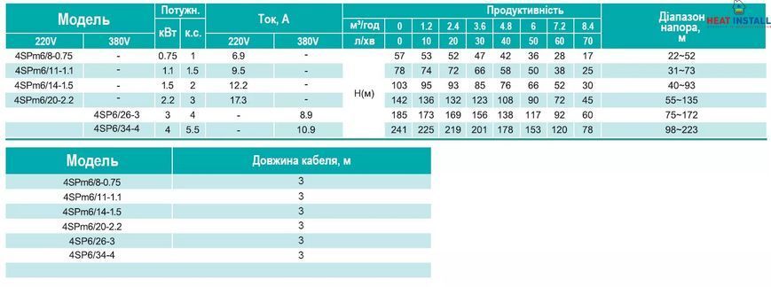 4SP 6/26-3 SHIMGE 380В (3м кабелю) ц/біж.3 кВт Н185(117)м Q140(100)л/хв НАС+ДВИГ+ПУЛЬТ 1048149 фото
