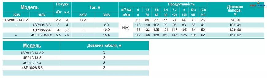 4SP 10/18-3 SHIMGE 380В (3м кабелю) ц/біж.3 кВт Н113(83)м Q210(150)л/хв НАС+ДВИГ+ПУЛЬТ 1048154 фото
