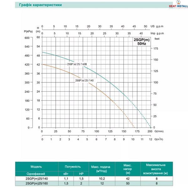Відцентровий насос SHIMGE 2SGP(m)25/160B, 1.5кВт, Нmax=50 м, Qmax=200 л/хв 1037856 фото