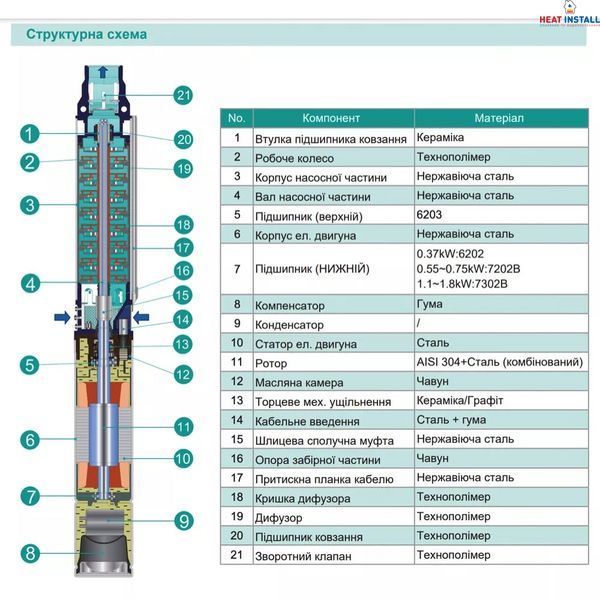 Насос свердловинний SHIMGE 3.5SE(m) 2/18T-1.1 кВт, Н 95(68)м, Q 75(40)л/хв, &Oslash;89 мм, (кабель 50 м) 1042374 фото