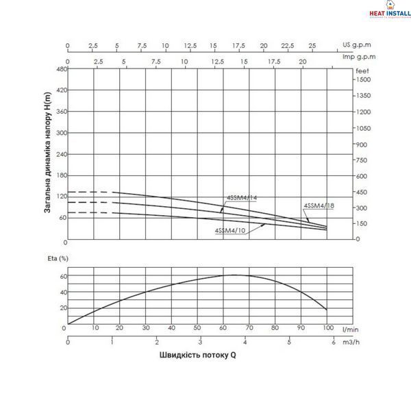Насос заглибний відцентровий Thermo Alliance 4SSM4-18 1,5 кВт SD00046786 фото