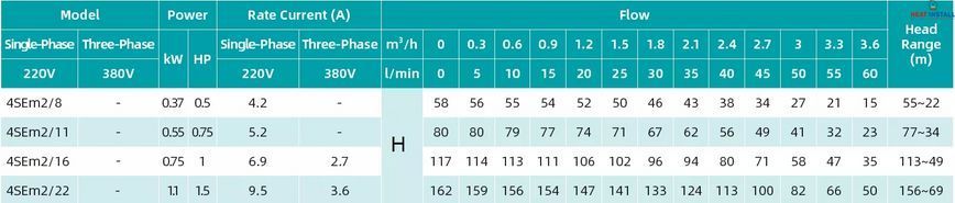 4SEm 2/22T - 1.1 SHIMGE (55м кабелю) ц/біж. 1,1кВт Н 162(113)м Q 60(40)л/хв &Oslash;96мм  1048165 фото
