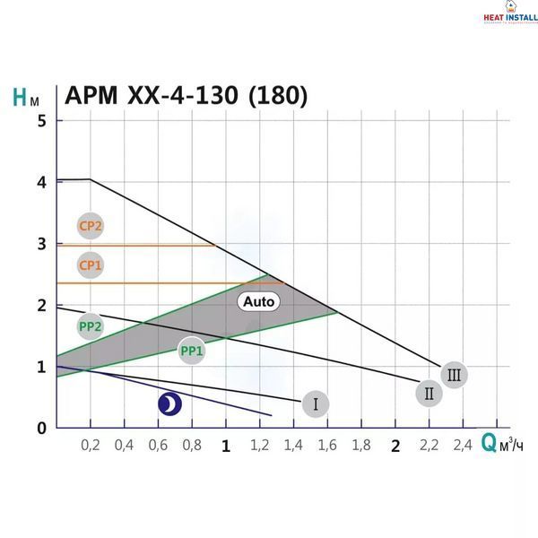 Насос циркуляційний SHIMGE APM 25-4-180, Qmax=2,5м&sup3; 1038579 фото