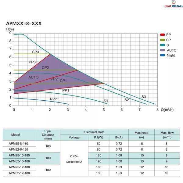 Насос циркуляційний SHIMGE APM 32-8-180, Qmax 8м&sup3; 1046155 фото