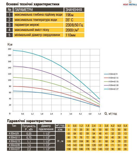 Насос свердловинний з підв. стійк. до піску OPTIMA 4SDm3/20 1.5 кВт 145м + пульт+кабель 1,5м NEW 000023194 фото