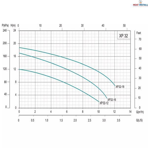 Насос циркуляційний SHIMGE XP32-12-220, Qmax=10,0м&sup3; 1036258 фото