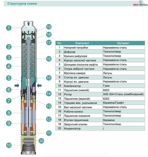 Насос свердловини SHIMGE 4SP(m) 2/22-1.1 кВт, Н 162(124)м, Q 55(30)л/хв, &Oslash;96 мм, (кабель 65 м) 1044246 фото